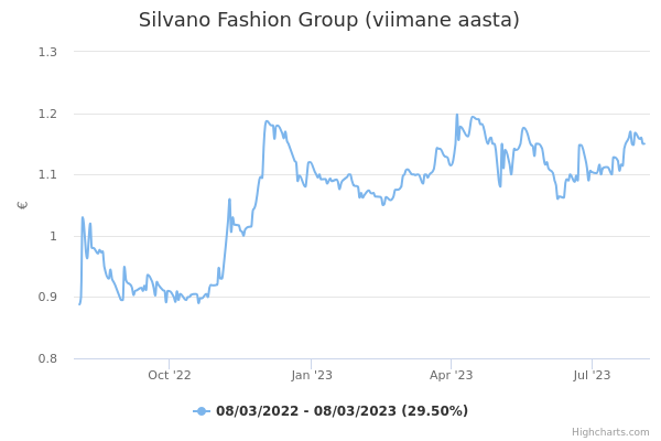 Silvano Fashion Group aktsia graafik